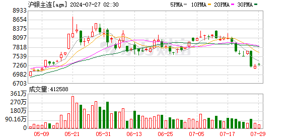 江西省股票配资 白银月涨幅超过黄金 金银价格共振走高