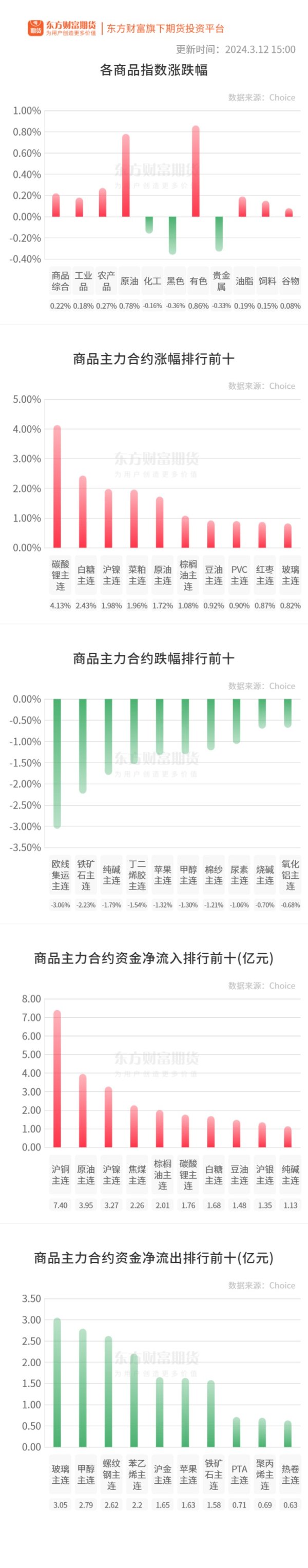 按月配资平台 期市收评 | 商品期货多数上涨 碳酸锂涨超4%