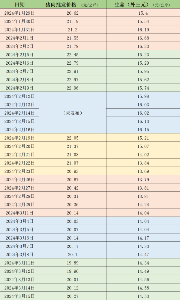 北京在线配资 价格周报｜二次育肥积极补栏及养殖端压栏增重 本周生猪均价上涨