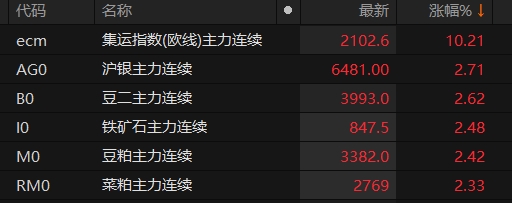 炫多配资 集运指数（欧线）主力合约涨超10%