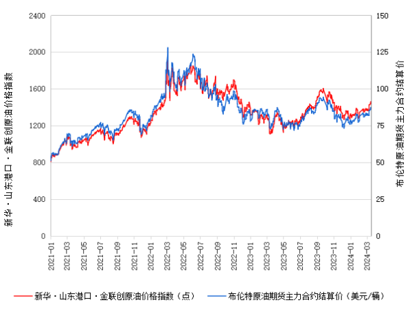 股动力 新华指数|3月20日山东港口原油现货价格指数下跌