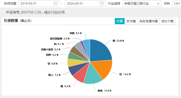 股票入门基础k线 有色龙头ETF(159876)逆市四连升 标的指数累涨超42% 机构：本周建议重点关注黄金和铜