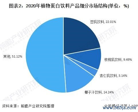 图表2：2020年植物蛋白饮料产品细分市场结构(单位：%)