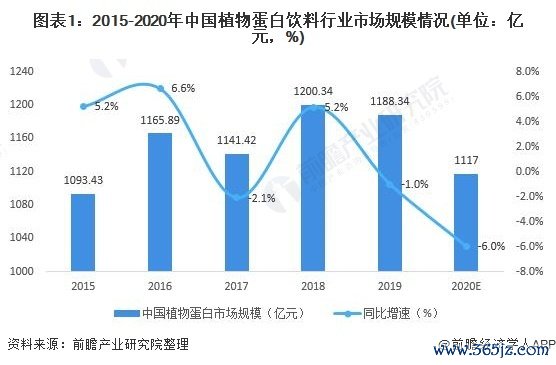 图表1：2015-2020年中国植物蛋白饮料行业市场规模情况(单位：亿元，%)