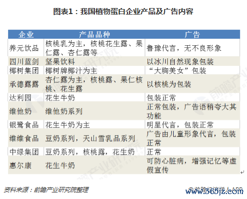 图表1：我国植物蛋白企业产品及广告内容