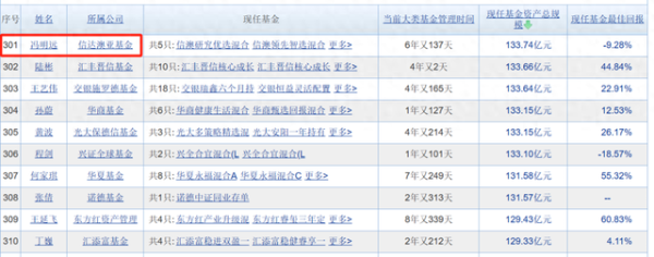 股票配资软件 巨亏近50亿! 顶流基金经理, 水平不如散户?