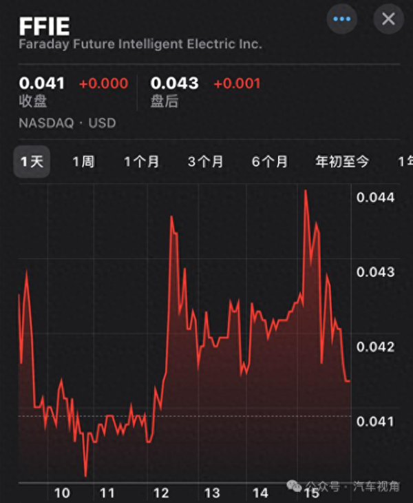 恒富配资 法拉第股价跌破0.041美元, 收到退市通知, 贾老板还能回国吗?